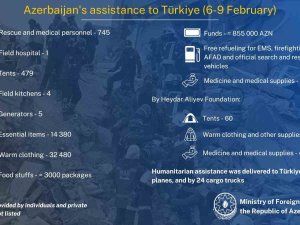 Azerbaycan, Türkiye’ye Bugüne Kadar 8 Uçak Ve 24 Tır Yardım Gönderdi