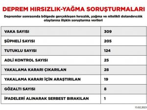 Depremden Etkilenen 10 İlde Yıkılan Binalarla İlgili Soruşturmalarda 24 Şüpheli Tutuklandı