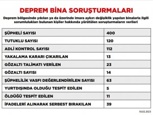 Deprem Soruşturmasında Tutuklu Sayısı 120’ye Yükseldi