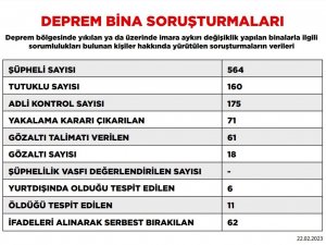 Deprem Soruşturmasında Tutuklu Sayısı 160’a Yükseldi