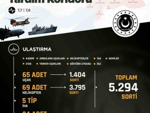 Tsk’nın "Yardım Koridoru"nda 5 Bin 294 Sorti Destek Uçuşu Yapıldı