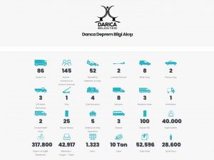 Darıca Belediyesi Deprem Bilgi Sitesi Açtı