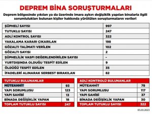 Deprem Soruşturmasında Tutuklu Sayısı 247’ye Yükseldi