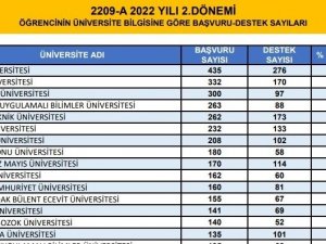 Zbeü Tübi̇tak 2209-a Proje Programında 17. Sırada Yer Aldı