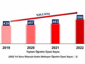 Dpü’ Nün Öğretim Üyesi Sayısı 3 Yılda Yüzde 34,3 Arttı