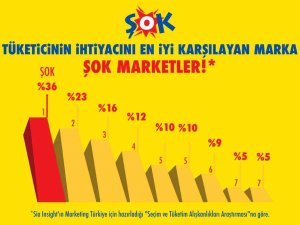Şok Marketler “Tüketici İ̇htiyacını En İ̇yi Karşılayan Marka” Seçildi