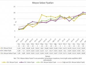 Türk-i̇ş Açlık Ve Yoksulluk Sınırını Açıkladı