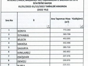 Bilecik’te 2022 Yılında Yabancılara En Fazla Tarım Arazisi Satılan İller Arasında 3’üncü Oldu