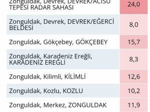 Metrekareye 24 Kilogram Yağış Düştü