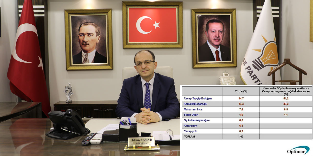 Hikmet Ayar Optimar'ın Anket Sonucunu Paylaştı: "Gençler Erdoğan Diyor"