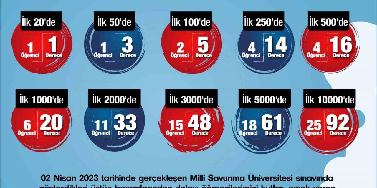 Sanko Okulları’nın Milli Savunma Üniversitesi Sınavı Başarısı