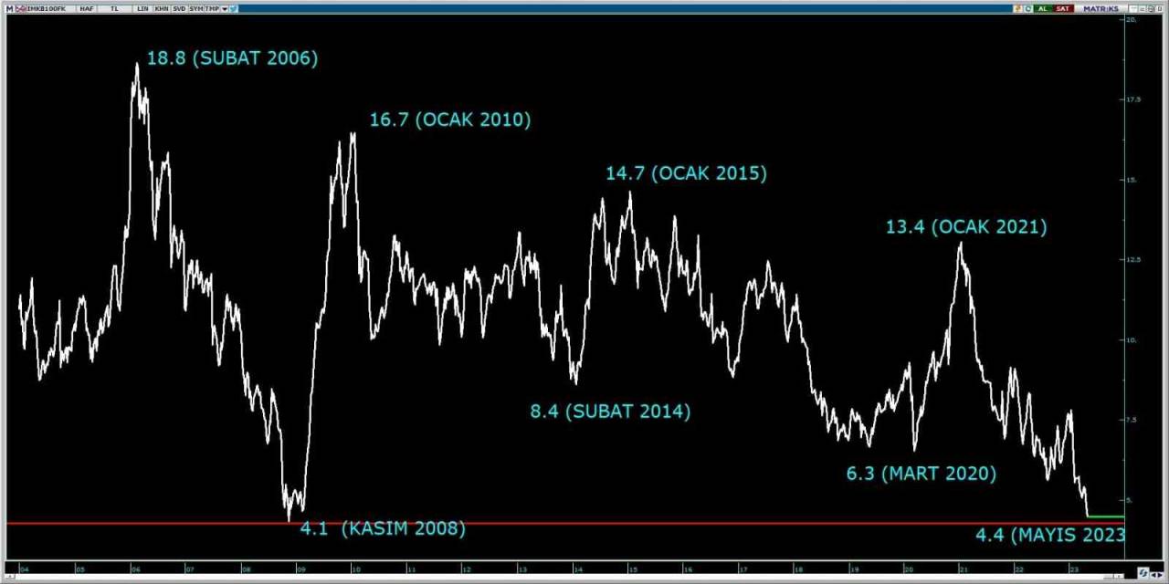 “borsa İstanbul, Dünyanın En Ucuz Borsası”
