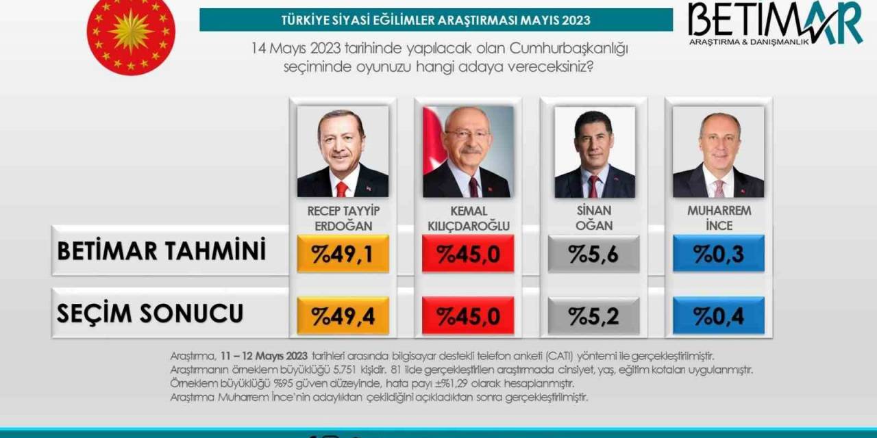 Ulusal Anketçiler Tutturamadı Betimar Net Seçim Neticesini Verdi