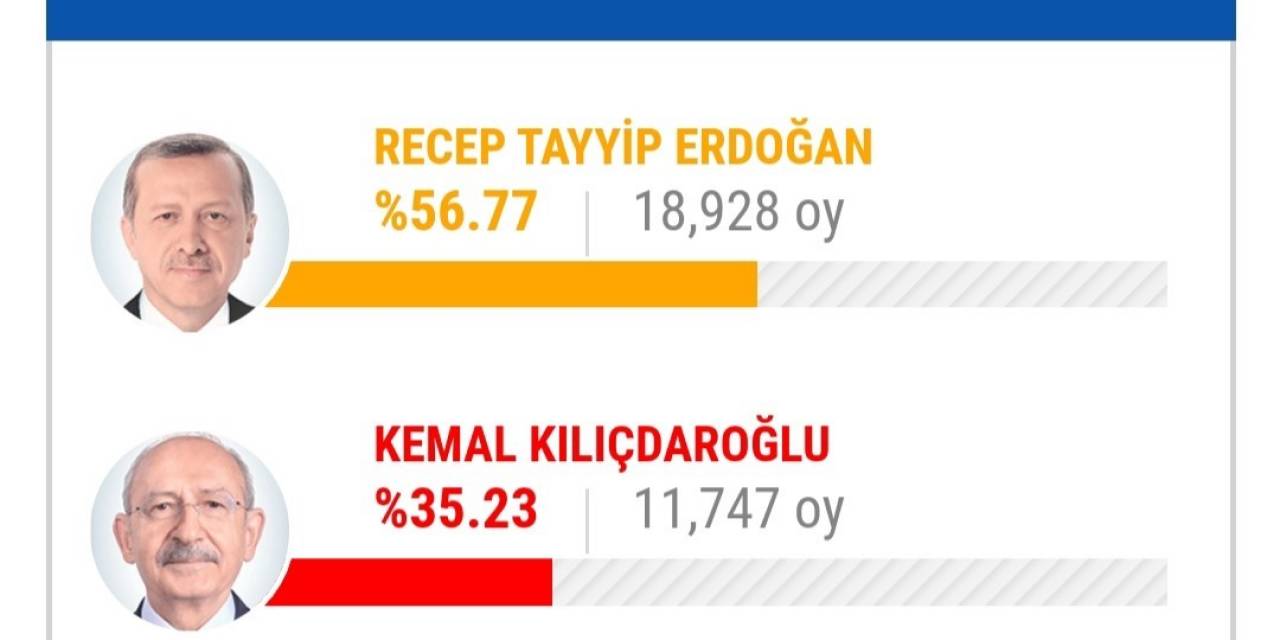 Mansur Yavaş’ın Memleketi Beypazarı’nda Oylar Erdoğan’a Çıktı