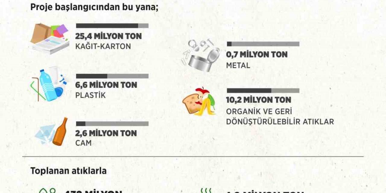 Bakan Kurum: “sıfır Atık Hareketi İle Geri Kazanım Oranı Arttı; 96 Milyar Tl Ekonomik Kazanç Sağlandı, 4,9 Milyon Ton Sera Gazı Salınımı Önlendi Ve 432 Milyon Ağaç Kurtarıldı”