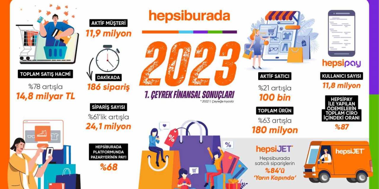 Hepsiburada Yılın İlk Çeyreğinde 24 Milyon Siparişle Yüzde 78 Büyüdü