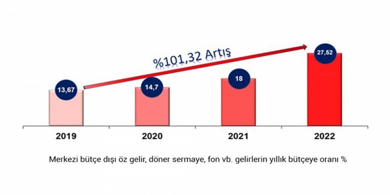 Dpü’nün Bütçe Dışı Gelirlerinde Büyük Artış