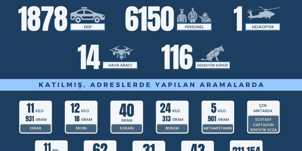 Yüzüncü Yıl Operasyonunda 952 Şüpheli Yakalandı