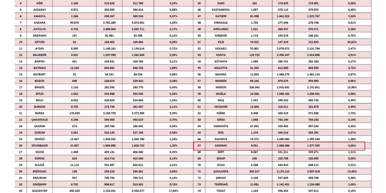 Samsun’da 9 Bin 532 İkamet İzinli Yabancı Ve 9 Bin 51 Suriyeli Sığınmacı Var