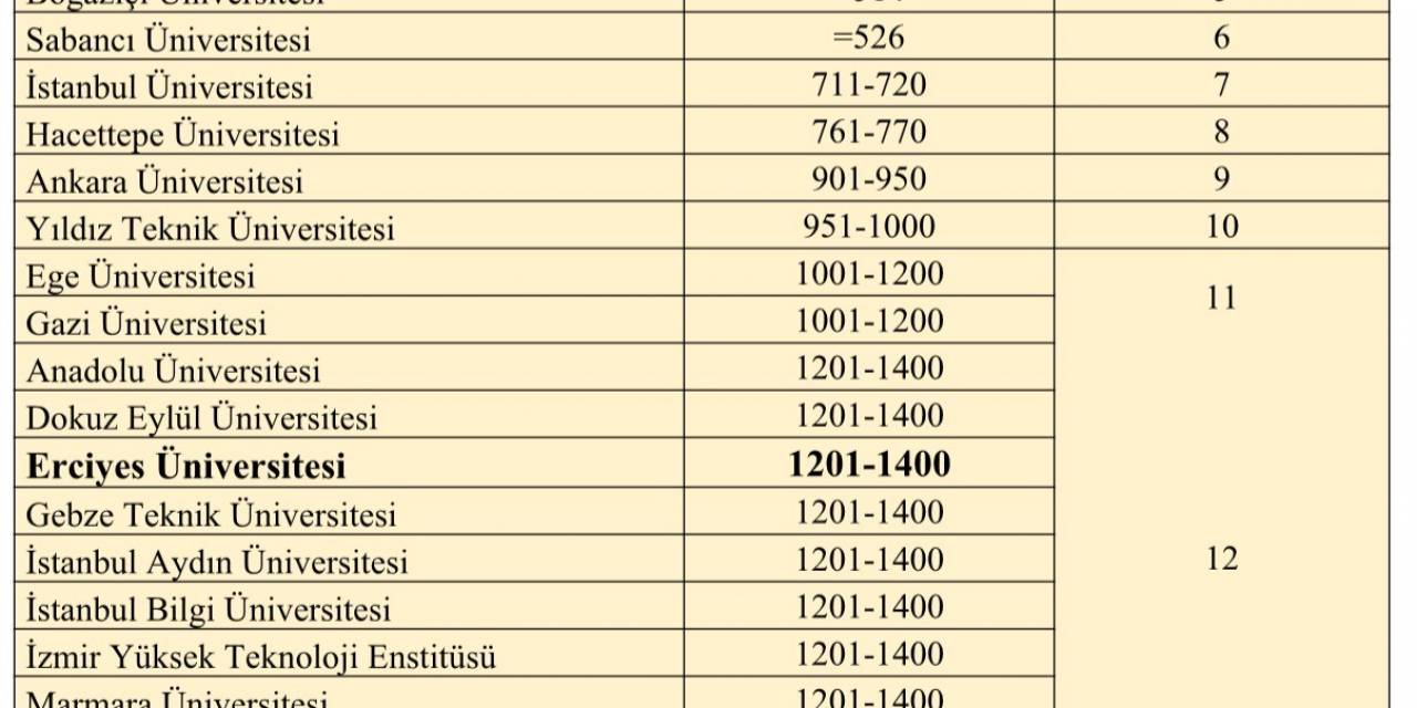 Erü’nün Qs Dünya Üniversiteleri 2024 Sıralamasındaki Başarısı