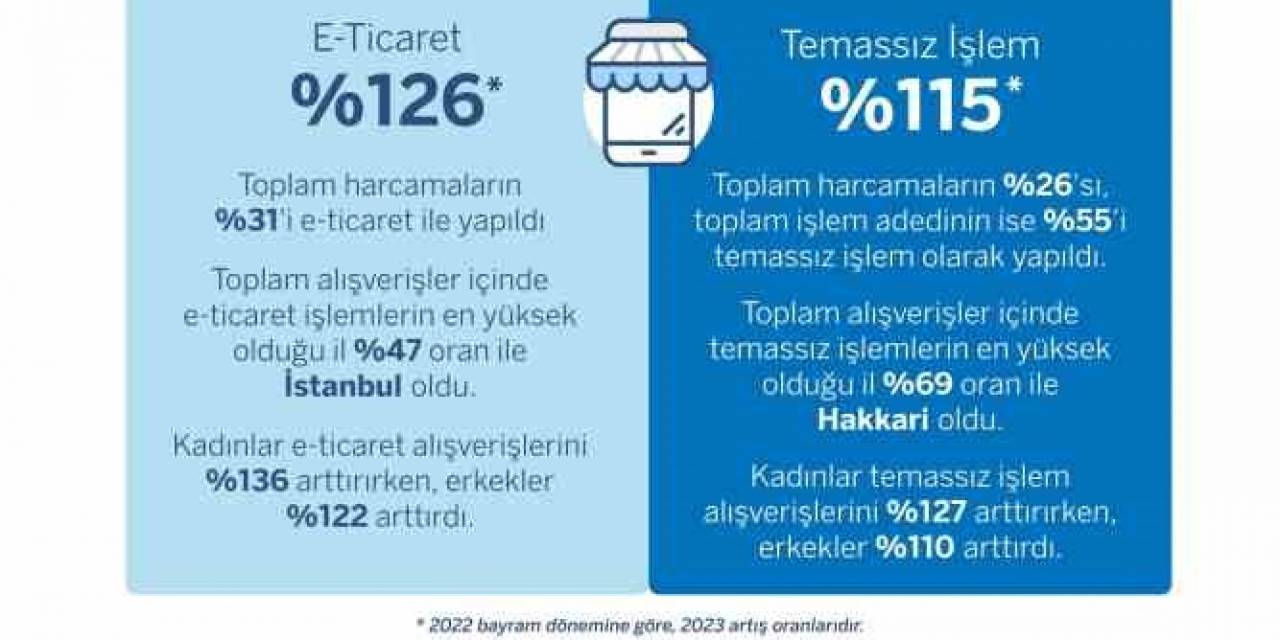 Garanti Bbva Kurban Bayramı Kredi Kartı Harcama Verilerini Açıkladı