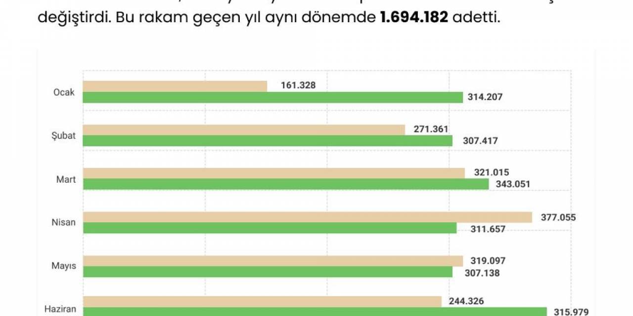 Bu Yılın İlk Yarısında Geçen Yıla Göre Daha Fazla İkinci El Araç Satıldı