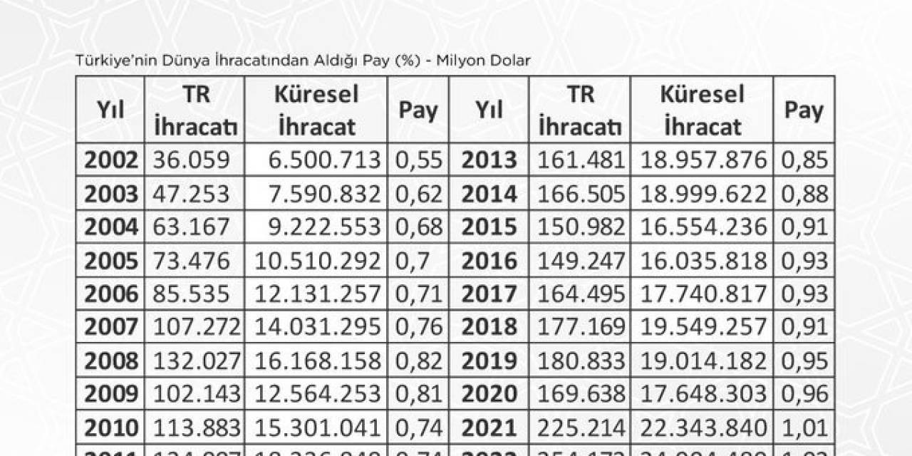 Ticaret Bakanı Bolat: “türkiye 2023 Yılının İlk Çeyreğinde Küresel İhracattan Yüzde 1,04 Pay Aldı”