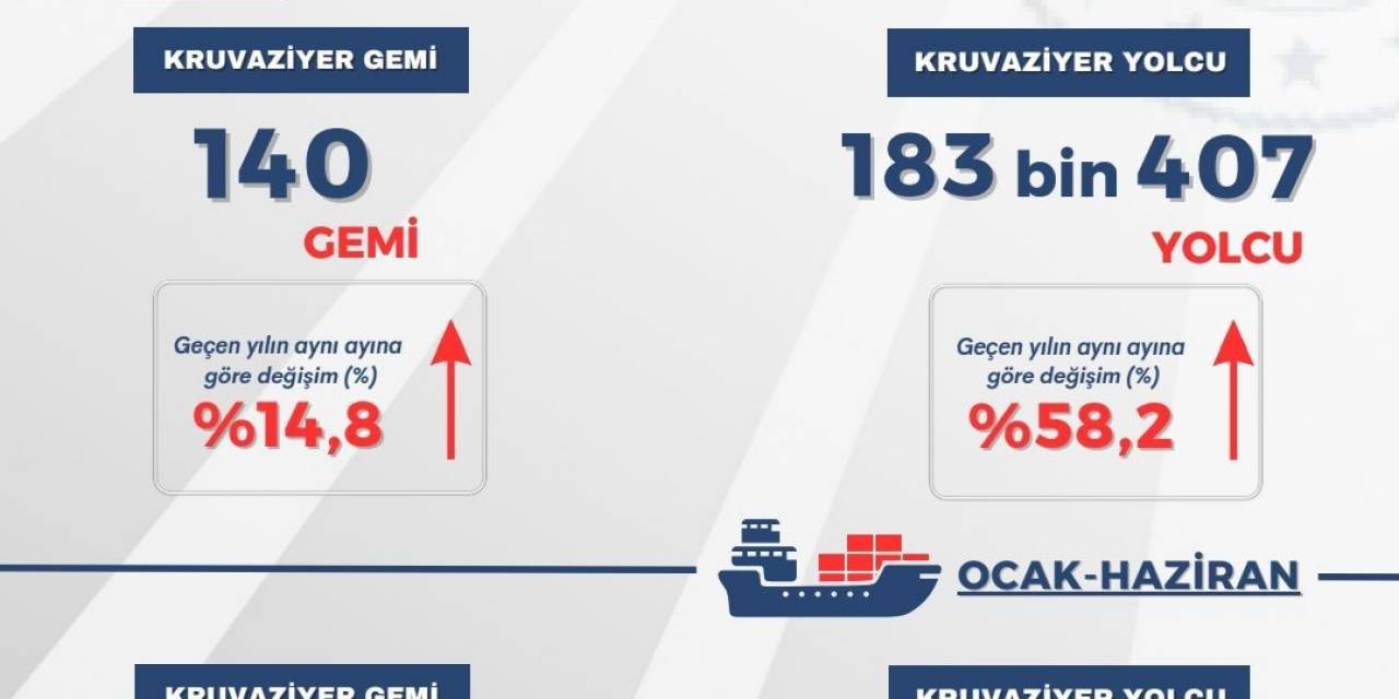 Kruvaziyer Turizmi İlk 6 Ayda Rekor Kırdı