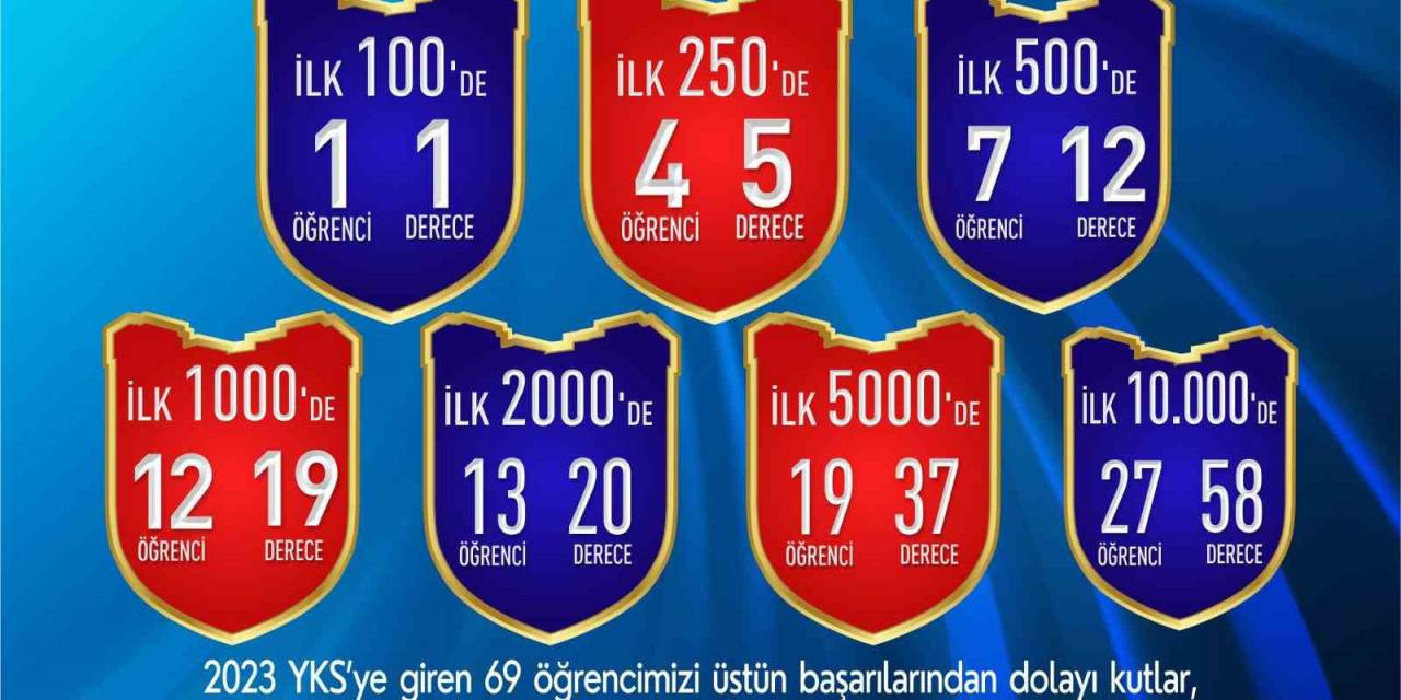 Sanko Okulları’nın Yks Başarısı