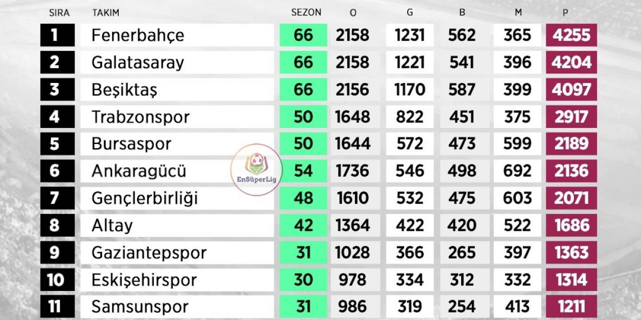 Eskişehirspor, Süper Lig’de Tüm Sezonların En Çok Puan Toplayan 10’uncu Takımı