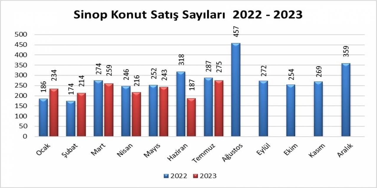 Sinop’ta Temmuz Ayında 275 Konut Satıldı