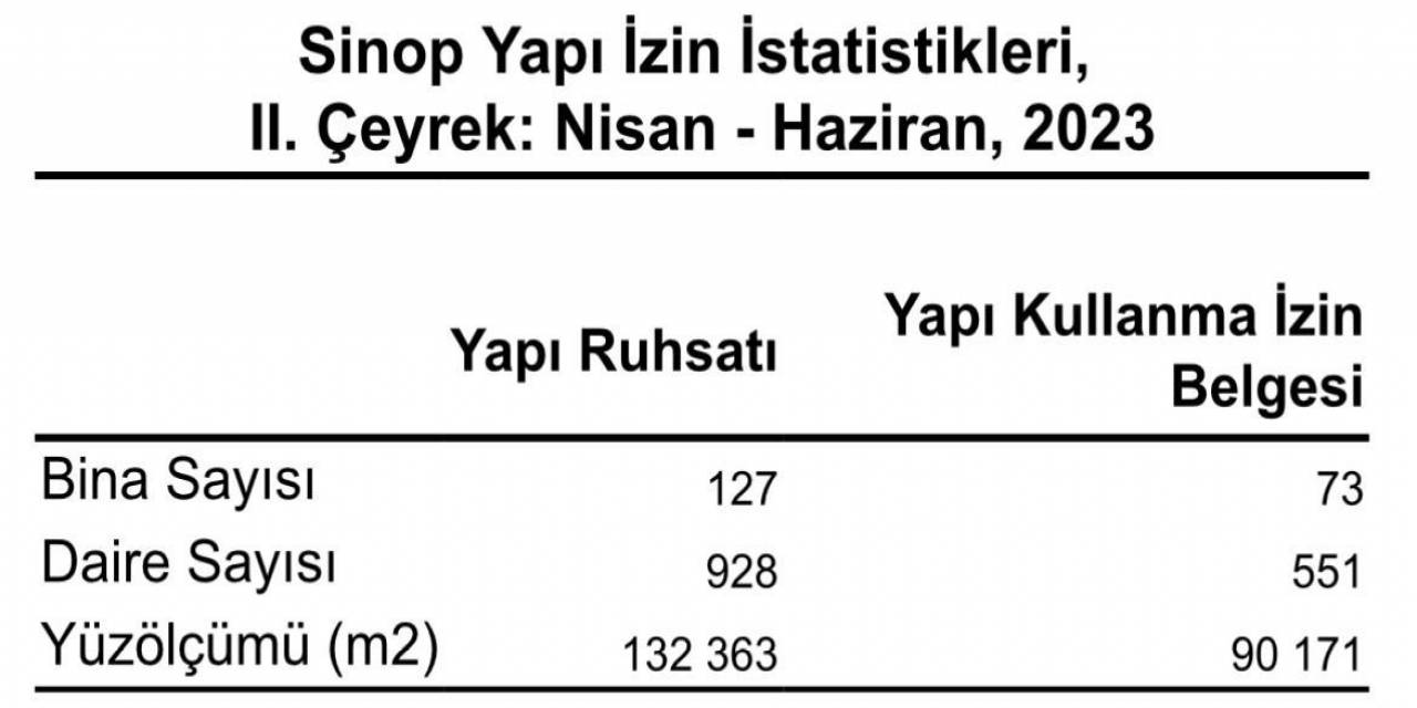 Sinop’ta 127 Yapı Ruhsatı Verildi