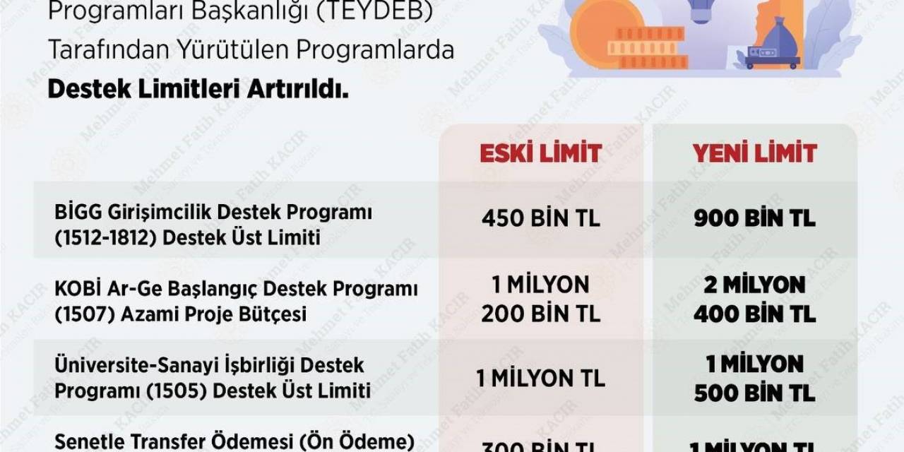 Bakan Kacır Duyurdu: Tübitak Destek Limitleri İki Katına Çıktı