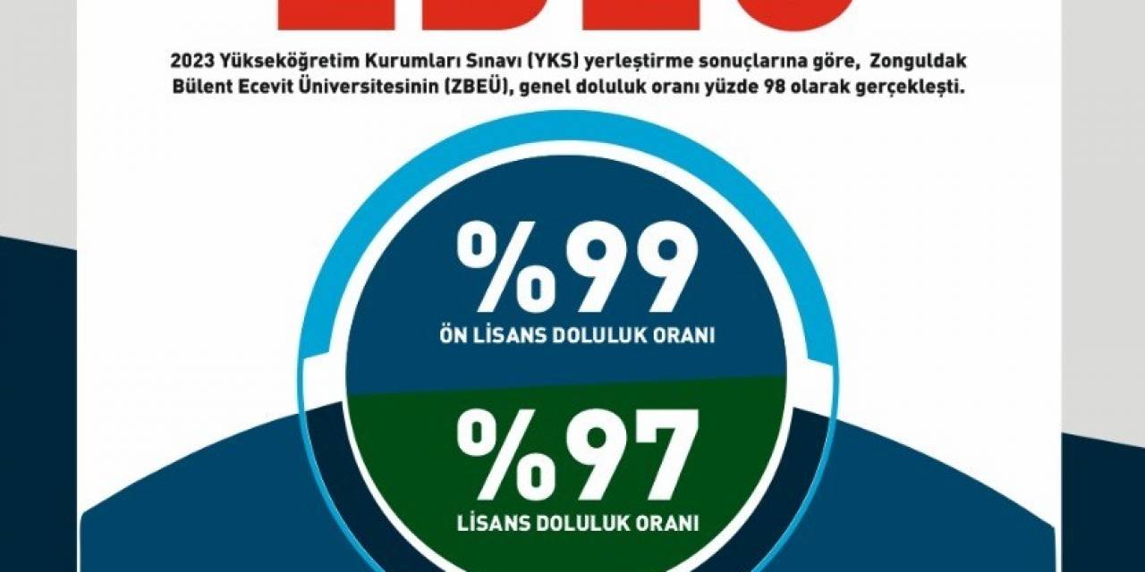 Öğrencilerin Tercihi Zbeü’den Yana Oldu