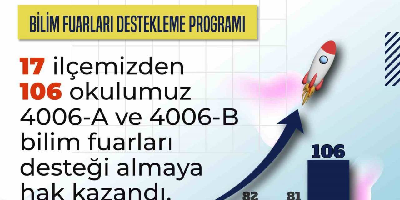 Samsun’da 106 Okuldan Öğrencinin Hazırladığı Projeler Destek Almaya Hak Kazandı