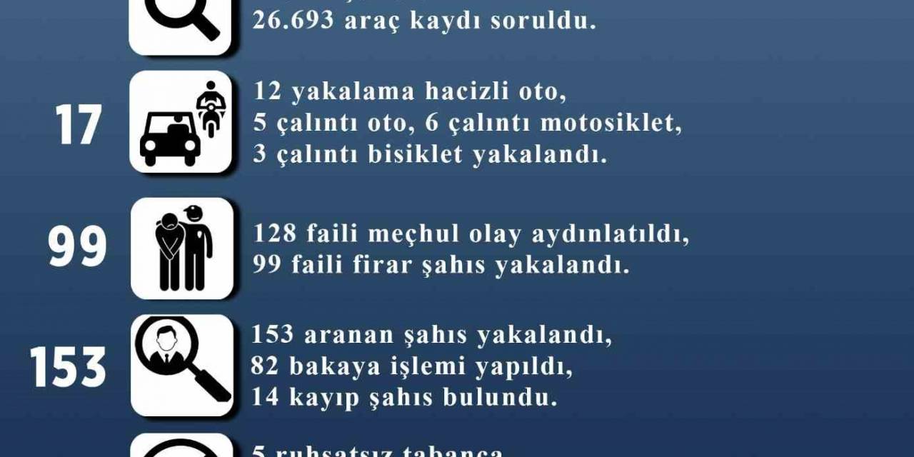 Kocasinan’da 128 Faili Meçhul Olay Aydınlatıldı
