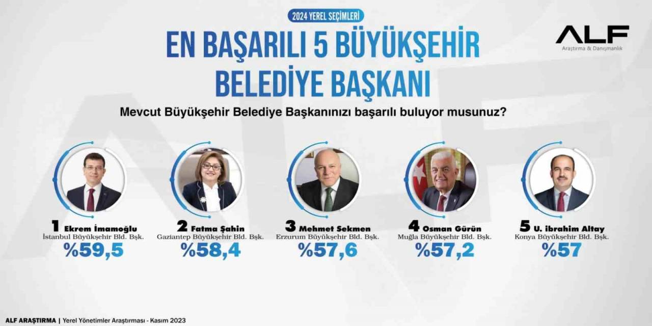 Fatma Şahin, En Başarılı İkinci Büyükşehir Belediye Başkanı
