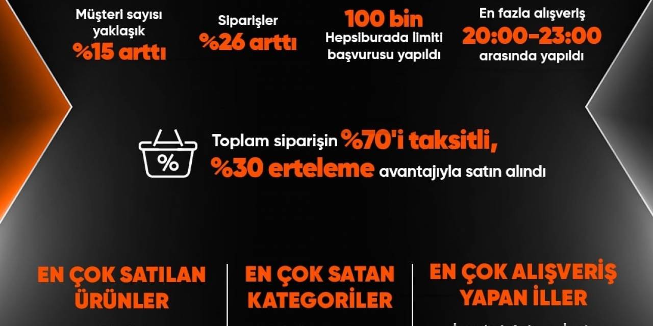 Kasım Kampanyasında İlk 5 Günde En Çok Deterjan Satıldı