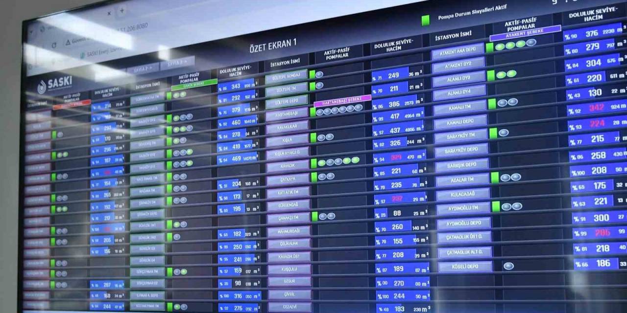 Su Kalitesi, Arıza Ve Kaçağa 289 Noktadan 7/24 Takip