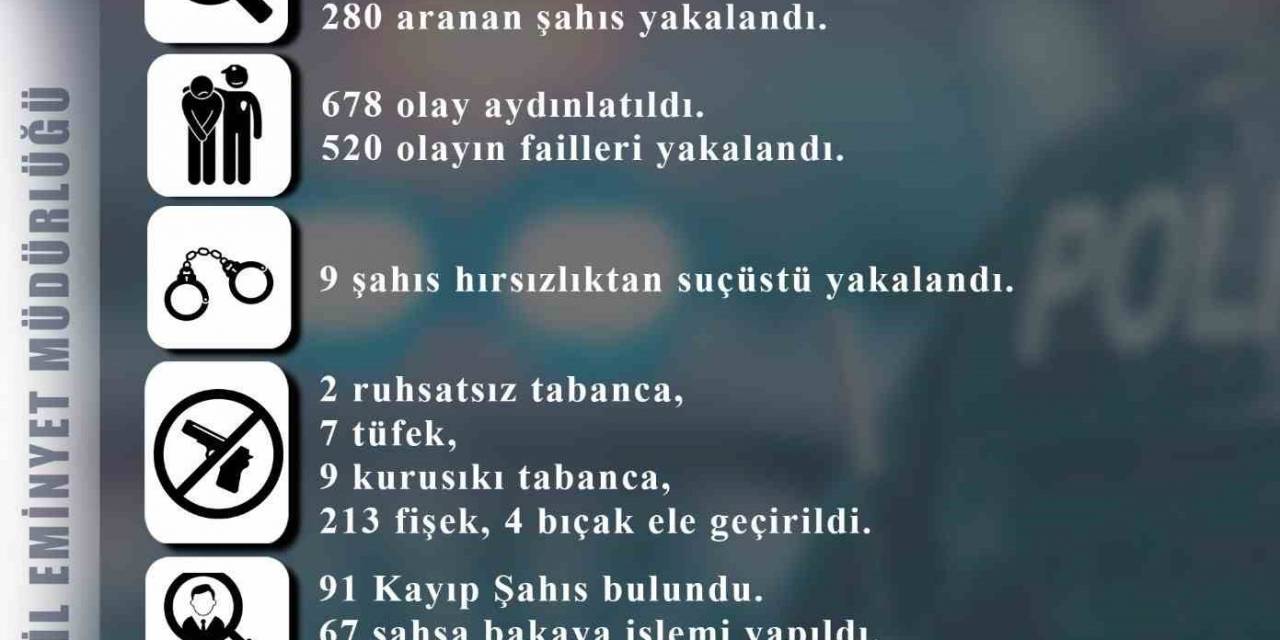 Melikgazi’de 280 Aranan Şahıs Yakalandı, 678 Olay Aydınlatıldı