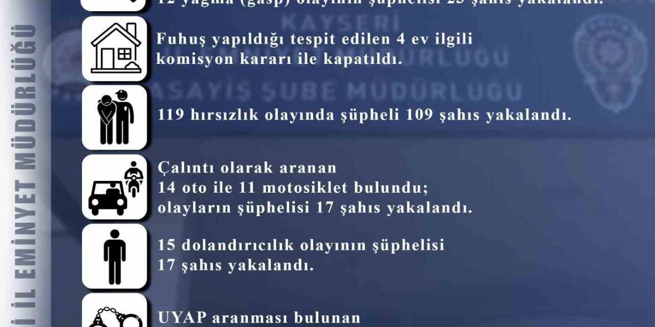 Kayseri’de 119 Hırsızlık Olayının Şüphelisi 109 Kişi Yakalandı