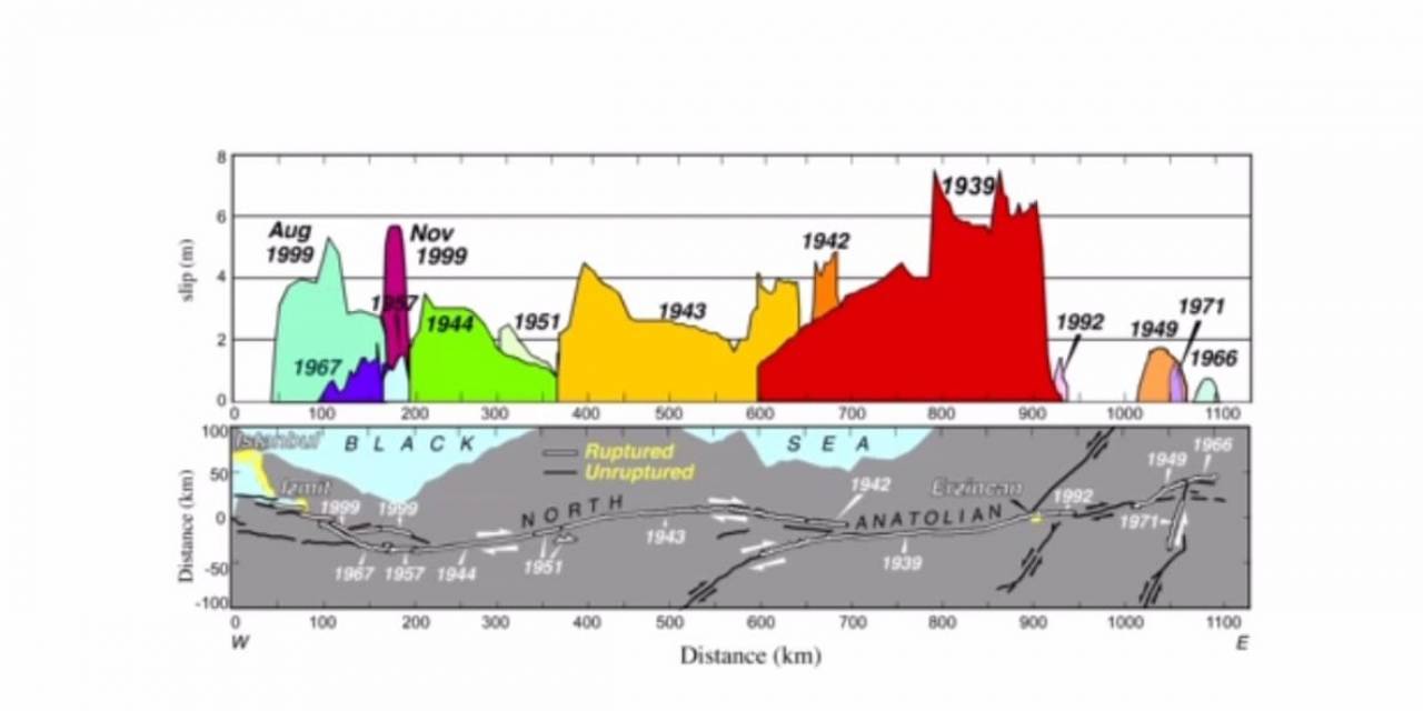 “100 Yıllık Zamanı Aştık, Gemlik’teki Depremler Haberci Olabilir”