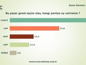 Orc Son Seçim Anketini Açıkladı