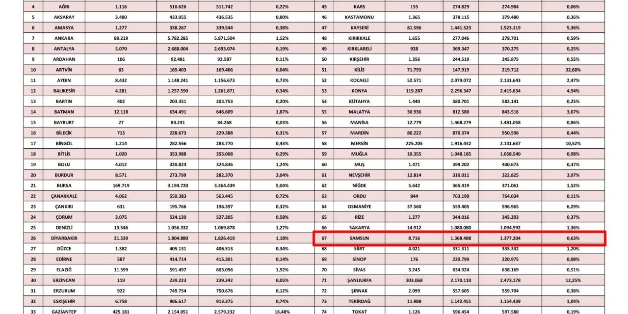 Samsun’da Suriyeli Ve İkamet İzinli Yabancı Sayısı Azaldı