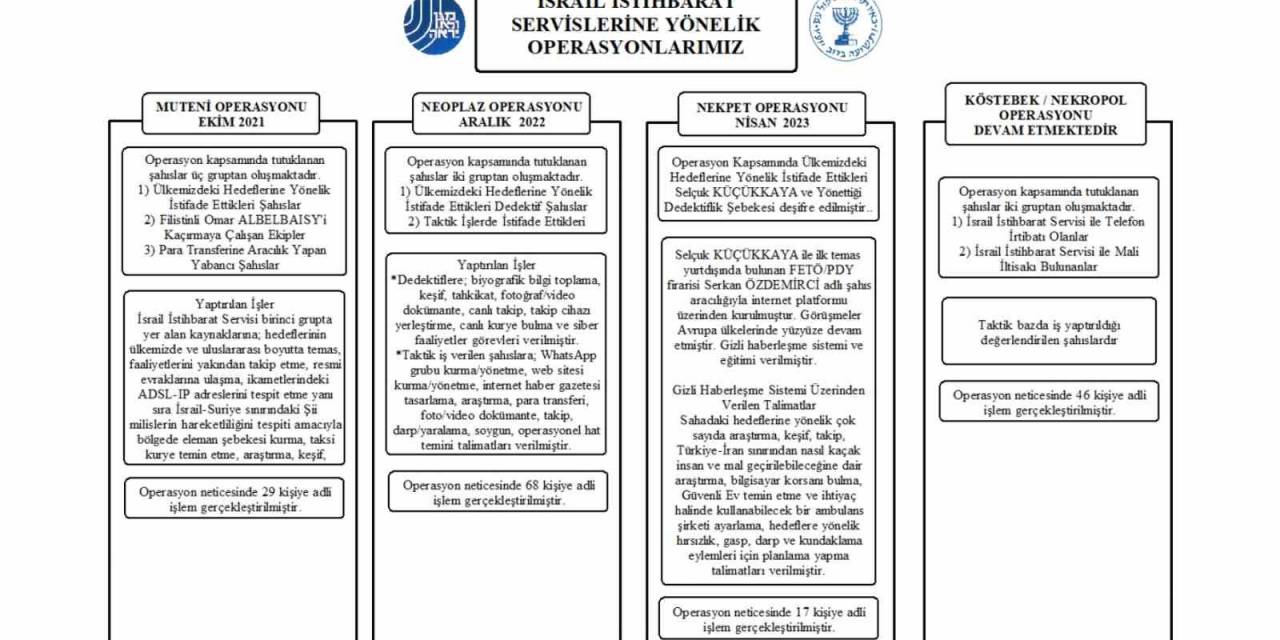 Mit’ten İsrail İstihbarat Servisine Büyük Operasyon