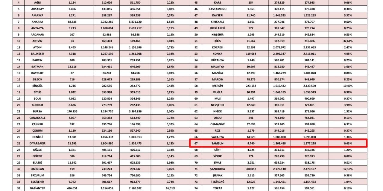 Karadeniz Bölgesi’ndeki Yabancı Sayıları