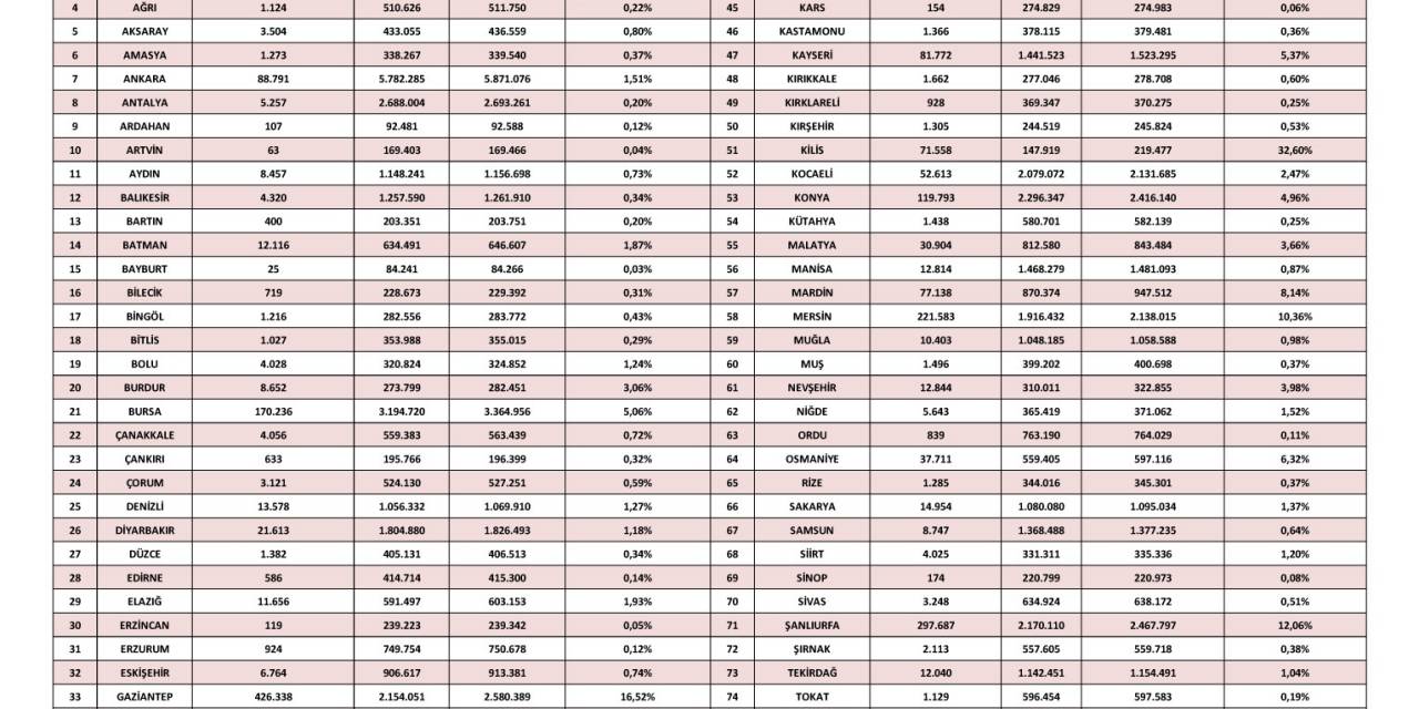 Adana, Akdeniz Bölgesinde En Çok Suriyeli Barındıran  2. Şehir Oldu