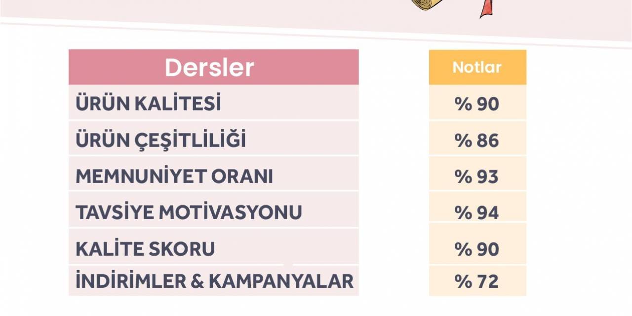 Lc Waikiki, Müşteri Memnuniyeti Anketleri Sonuçlarını Açıkladı