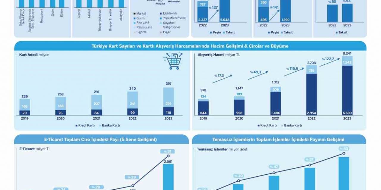 Türkiye’de Kartlı Ödemeler 2023’te Yüzde 122 Büyüdü