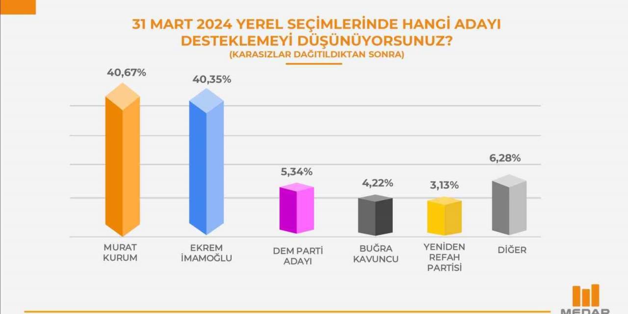Medar’ın İstanbul Anketinde Kurum Önde